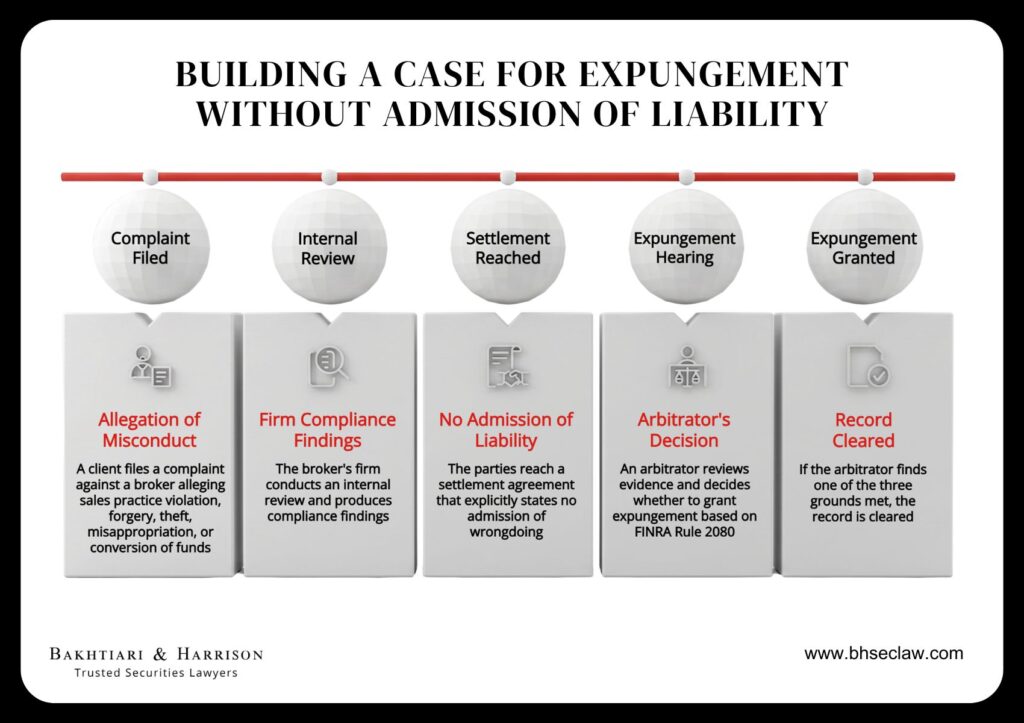 FINRA Expungement After a Settled Customer Complaint: What's Still Possible 1 Process for expungement without liability