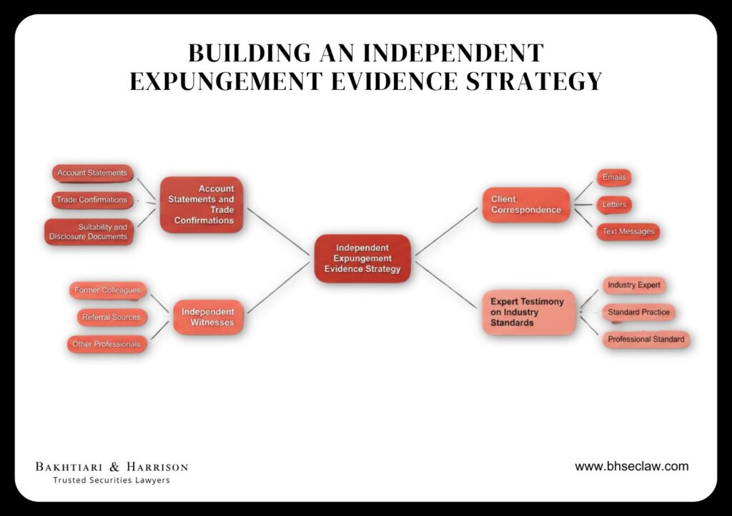 FINRA Expungement Without Firm Support: Can You Still Win? 1 Infographic on expungement evidence strategy