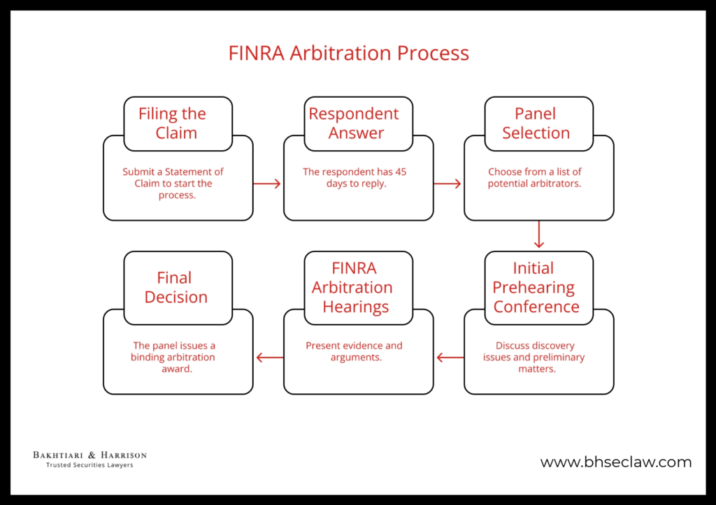 What to Expect During the FINRA Arbitration Process: A Practical Approach 1 Flowchart of FINRA arbitration steps