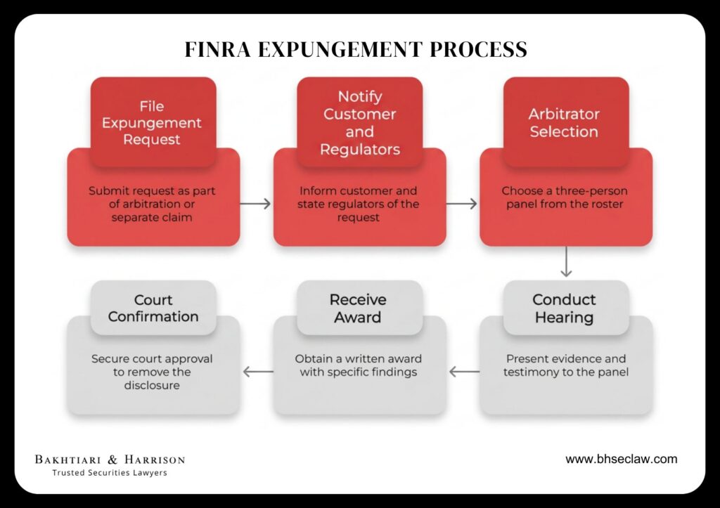 Steps for FINRA expungement process