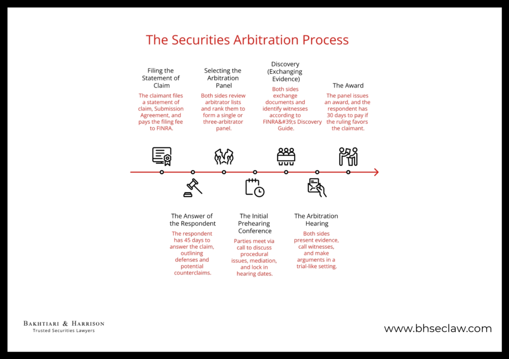 Infographic outlining the FINRA securities arbitration process steps, from filing a statement of claim to receiving the award decision.