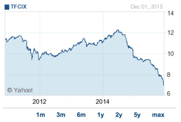 Third Avenue Focused Credit Fund performance graph